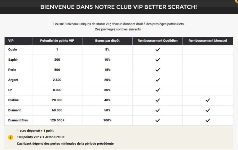BetterScratch Casino programme VIP